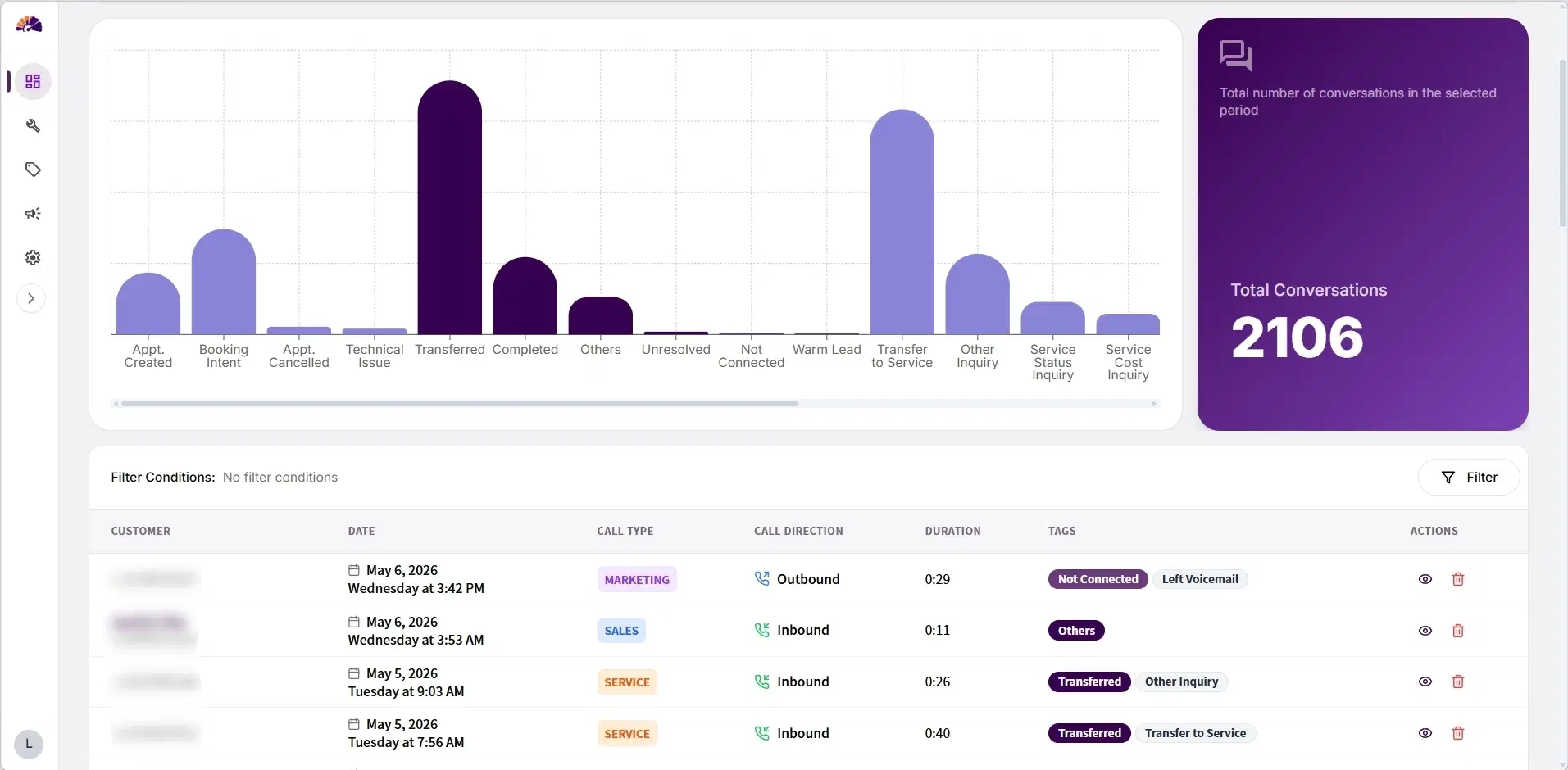 CarBoard call history dashboard: horizontal bar chart of 100 calls across 11 outcome categories, total conversations panel showing 2,105, and a detailed call log table.